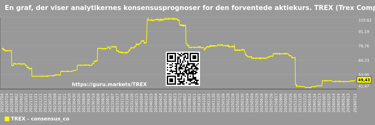 En graf, der viser analytikernes konsensusprognoser for den forventede aktiekurs. TREX (Trex Company, Inc.)