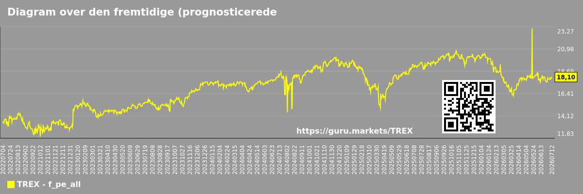 Diagram over den fremtidige (prognosticerede) P/E for markedet som helhed