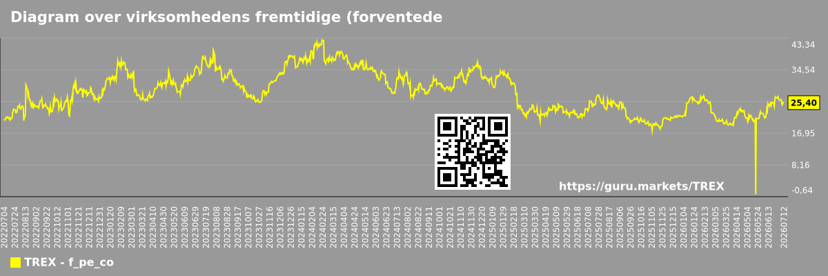 Diagram over virksomhedens fremtidige (forventede) P/E Trex Company, Inc.