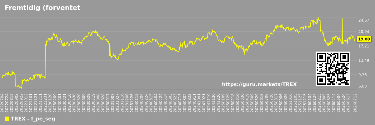 Fremtidig (forventet) P/E-graf for markedssegmentet - TREX