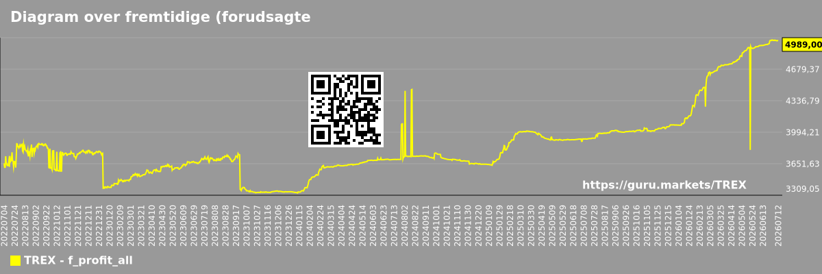 Diagram over fremtidige (forudsagte) overskud for markedet som helhed