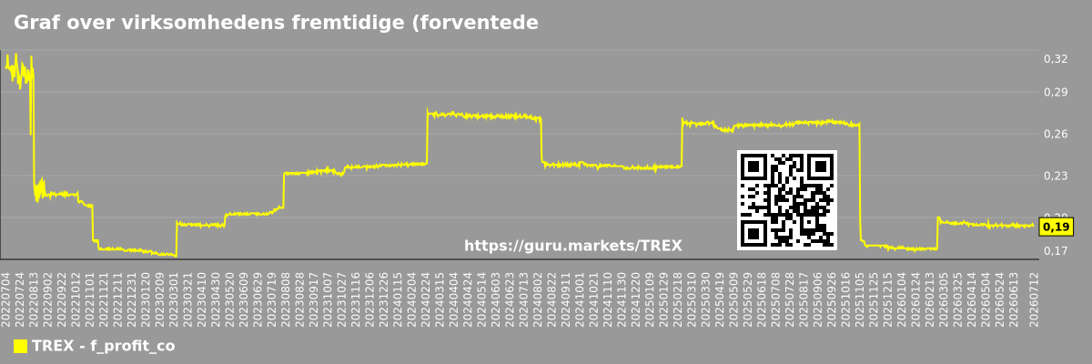 Graf over virksomhedens fremtidige (forventede) overskud Trex Company, Inc.