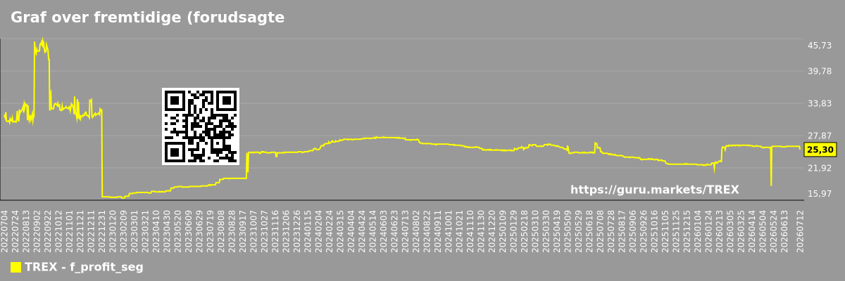 Graf over fremtidige (forudsagte) overskud for virksomheder i et markedssegment - TREX