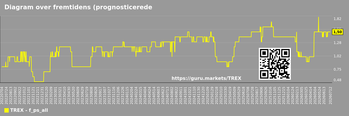 Diagram over fremtidens (prognosticerede) P/S for markedet som helhed