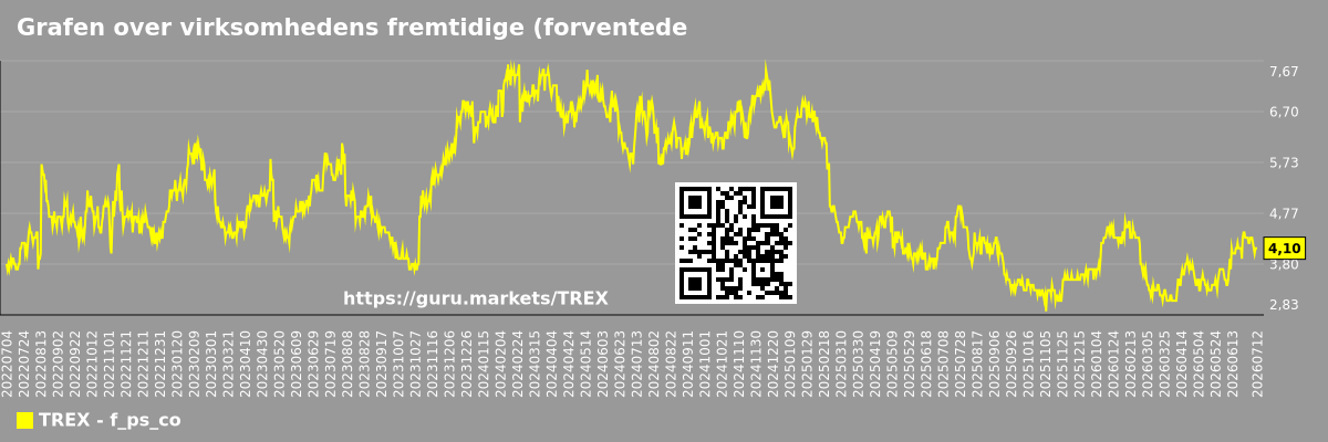 Grafen over virksomhedens fremtidige (forventede) P/S Trex Company, Inc.