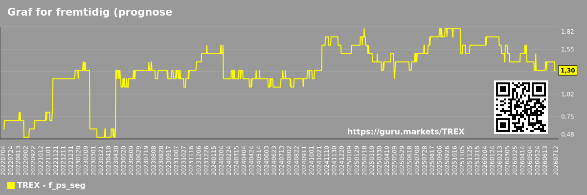 Graf for fremtidig (prognose) P/S-markedssegment - TREX