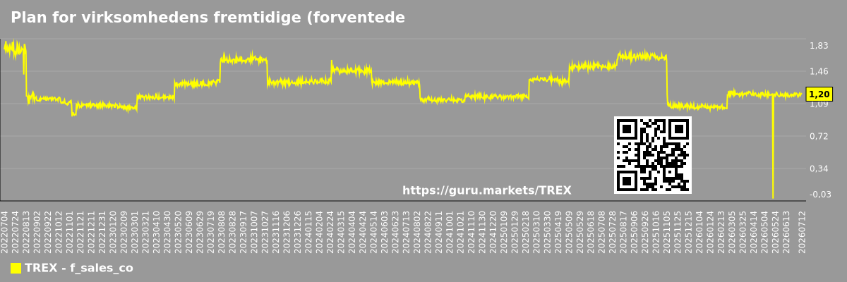 Plan for virksomhedens fremtidige (forventede) salg Trex Company, Inc.