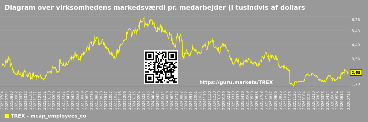 Diagram over virksomhedens markedsværdi pr. medarbejder (i tusindvis af dollars) Trex Company, Inc. (TREX)