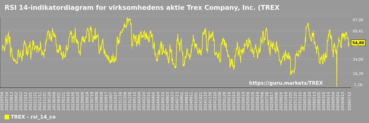 RSI 14-indikatordiagram for virksomhedens aktie Trex Company, Inc. (TREX)