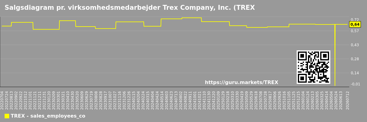 Salgsdiagram pr. virksomhedsmedarbejder Trex Company, Inc. (TREX)
