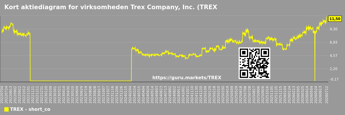 Kort aktiediagram for virksomheden Trex Company, Inc. (TREX)