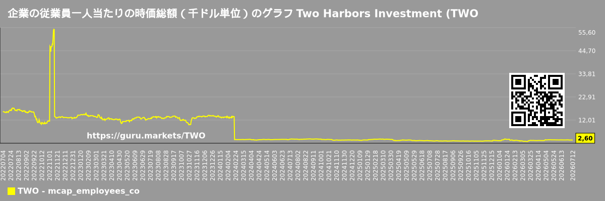 企業の従業員一人当たりの時価総額(千ドル単位)のグラフ Two Harbors Investment (TWO)