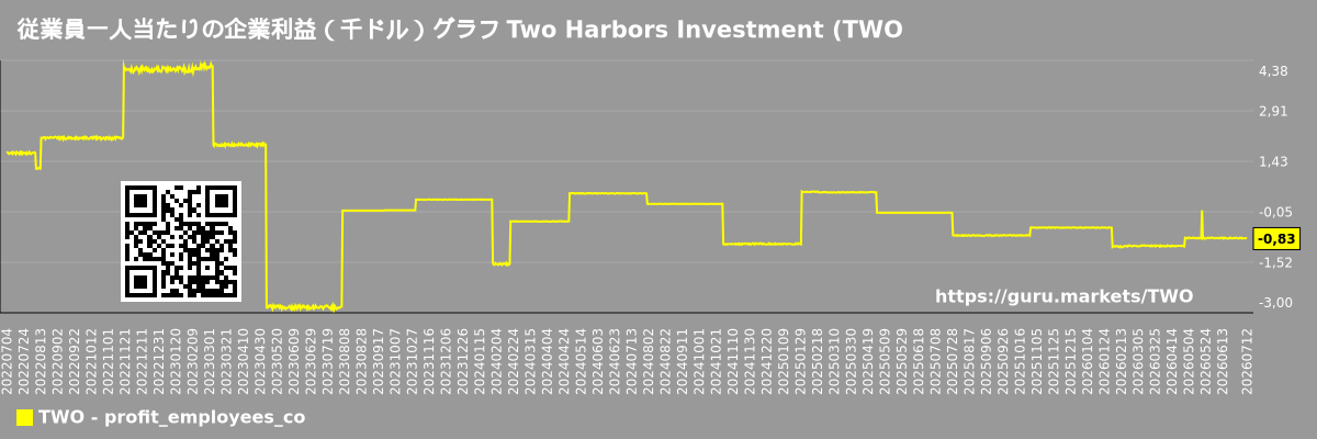 従業員一人当たりの企業利益(千ドル)グラフ Two Harbors Investment (TWO)
