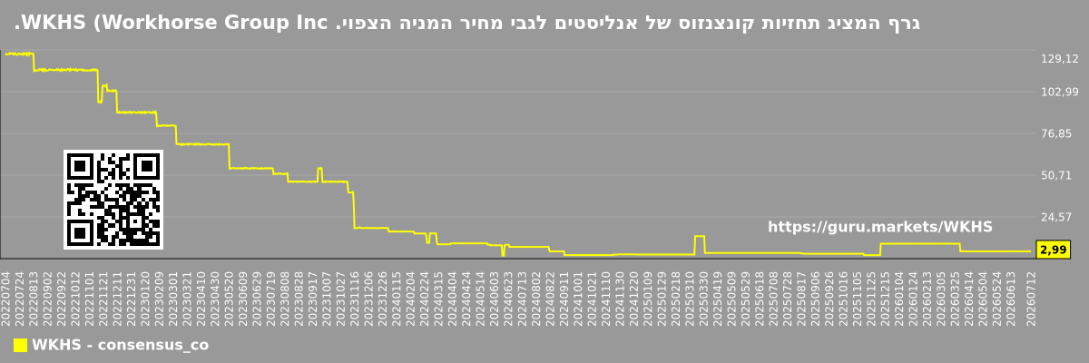 גרף המציג תחזיות קונצנזוס של אנליסטים לגבי מחיר המניה הצפוי. WKHS (Workhorse Group Inc.)