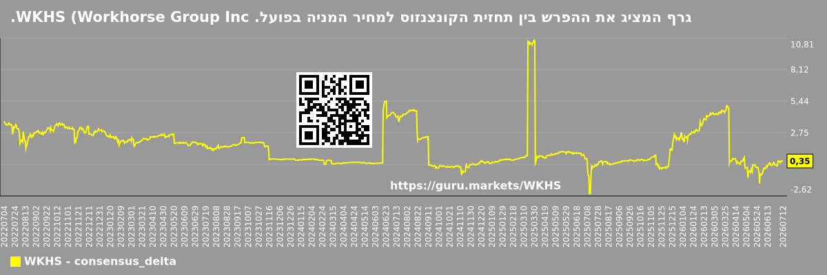 גרף המציג את ההפרש בין תחזית הקונצנזוס למחיר המניה בפועל. WKHS (Workhorse Group Inc.)