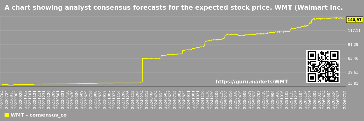 A chart showing analyst consensus forecasts for the expected stock price. WMT (Walmart Inc.)