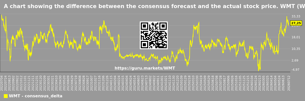 A chart showing the difference between the consensus forecast and the actual stock price. WMT (Walmart Inc.)