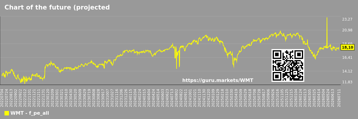 Chart of the future (projected) P/E of the market as a whole