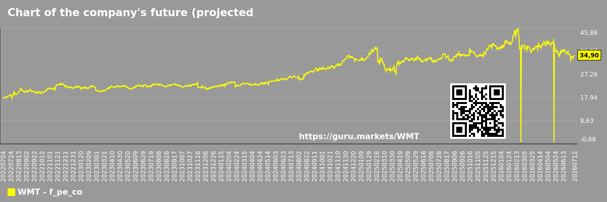 Chart of the company's future (projected) P/E Walmart Inc.