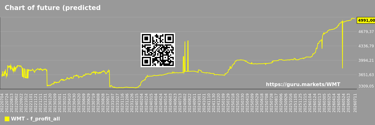Chart of future (predicted) profits of the market as a whole