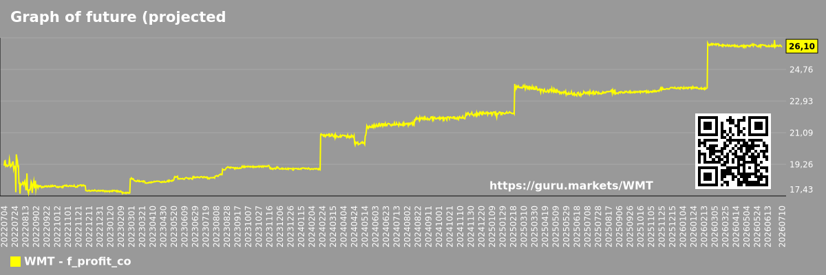 Graph of future (projected) profit of the company Walmart Inc.