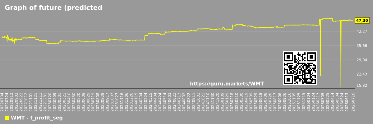 Graph of future (predicted) profits of companies in a market segment - WMT
