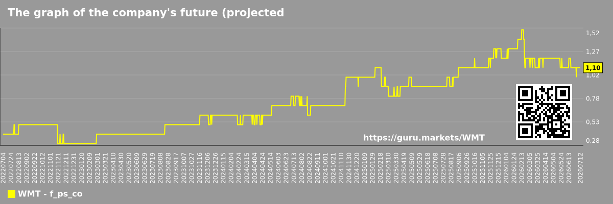 The graph of the company's future (projected) P/S Walmart Inc.