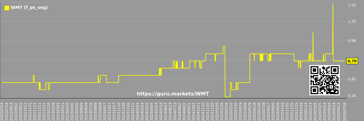 Future (projected) P/S market segment graph - WMT