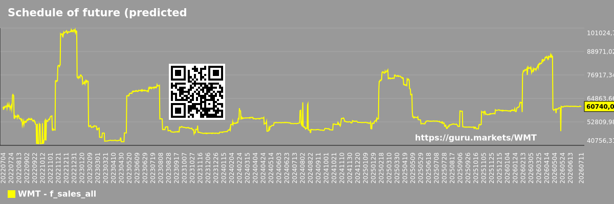 Schedule of future (predicted) sales of the market as a whole