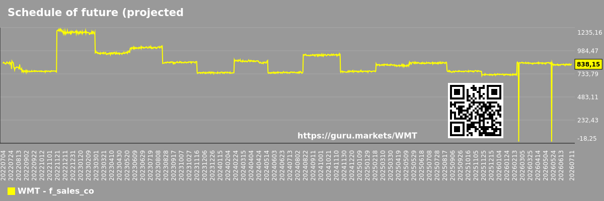 Schedule of future (projected) sales of the company Walmart Inc.