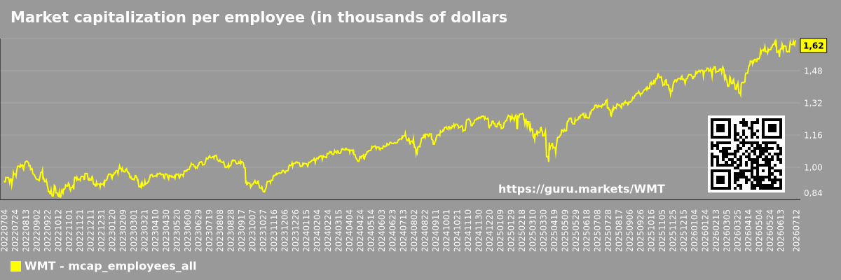 Market capitalization per employee (in thousands of dollars) for the overall market