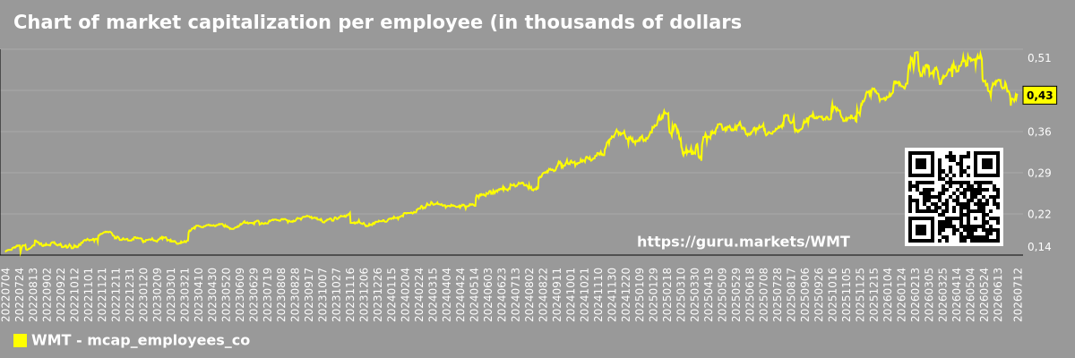 Chart of market capitalization per employee (in thousands of dollars) of the company Walmart Inc. (WMT)