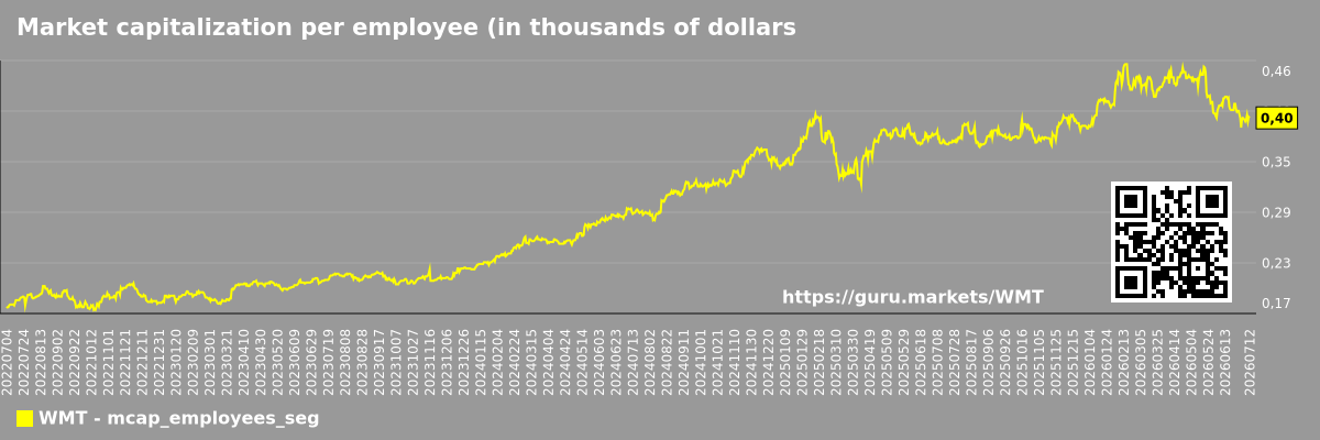 Market capitalization per employee (in thousands of dollars) by market segment - WMT