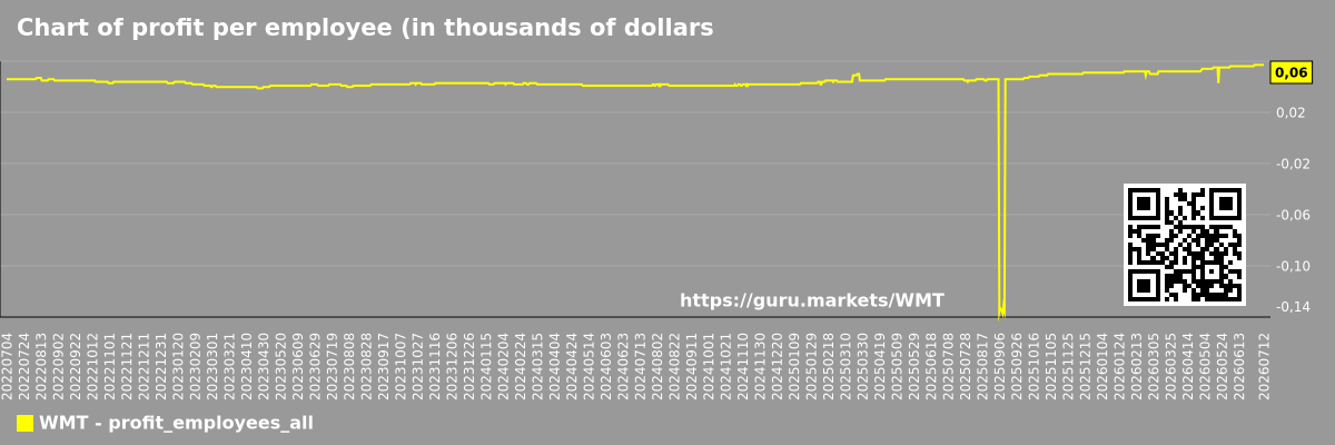 Chart of profit per employee (in thousands of dollars) for the market as a whole