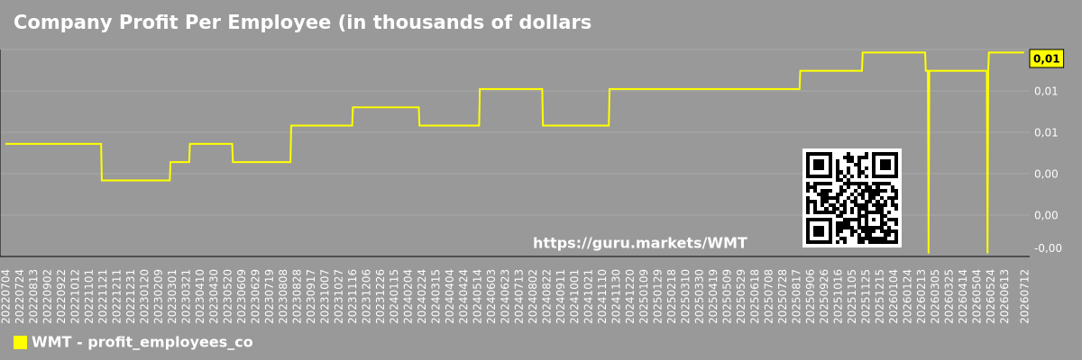 Company Profit Per Employee (in thousands of dollars) Chart Walmart Inc. (WMT)
