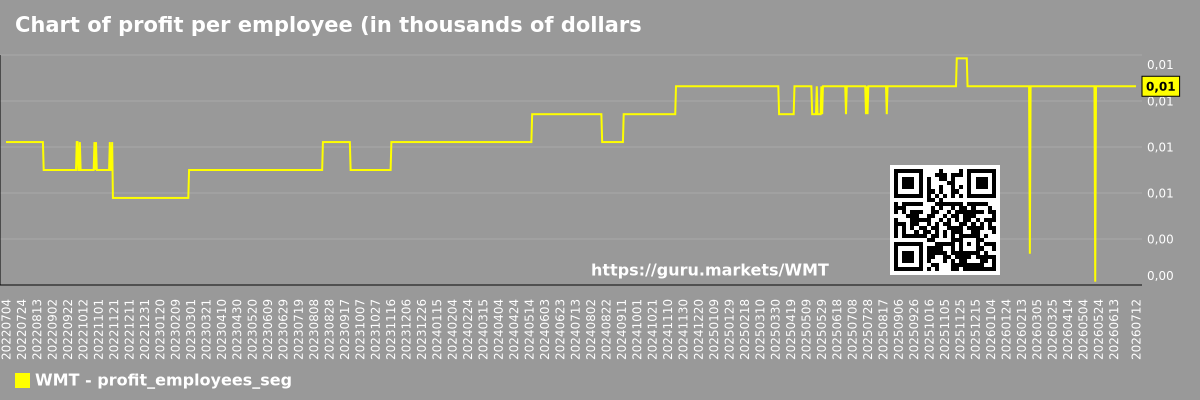 Chart of profit per employee (in thousands of dollars) in the market segment - WMT