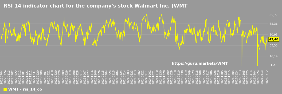 RSI 14 indicator chart for the company's stock Walmart Inc. (WMT)