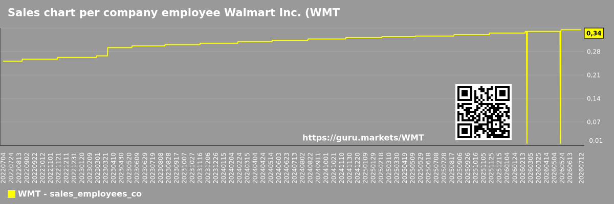 Sales chart per company employee Walmart Inc. (WMT)