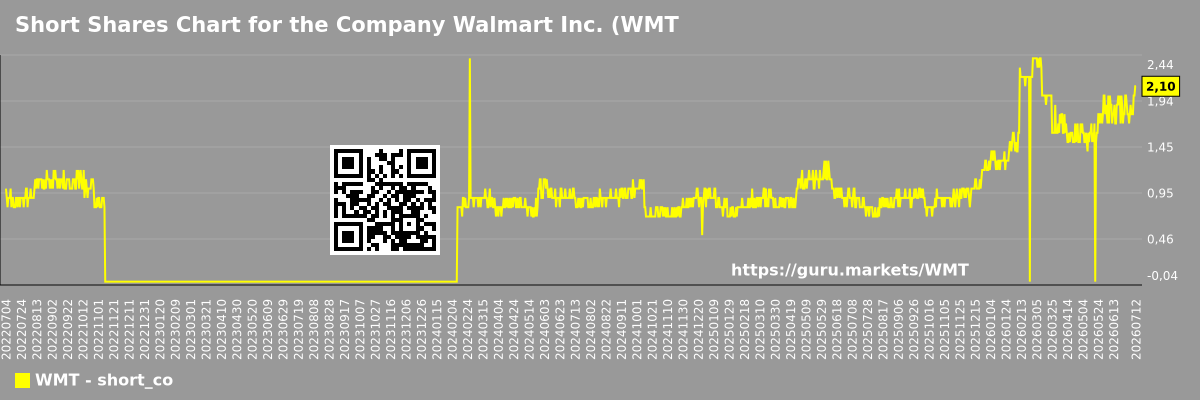 Short Shares Chart for the Company Walmart Inc. (WMT)
