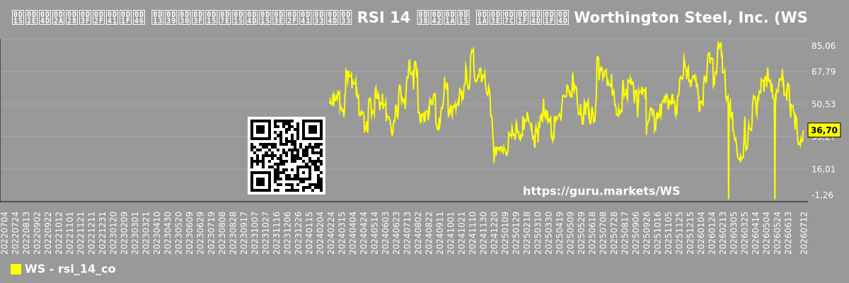 കമ്പനിയുടെ ഓഹരികൾക്കായുള്ള RSI 14 സൂചക ചാർട്ട് Worthington Steel, Inc. (WS)