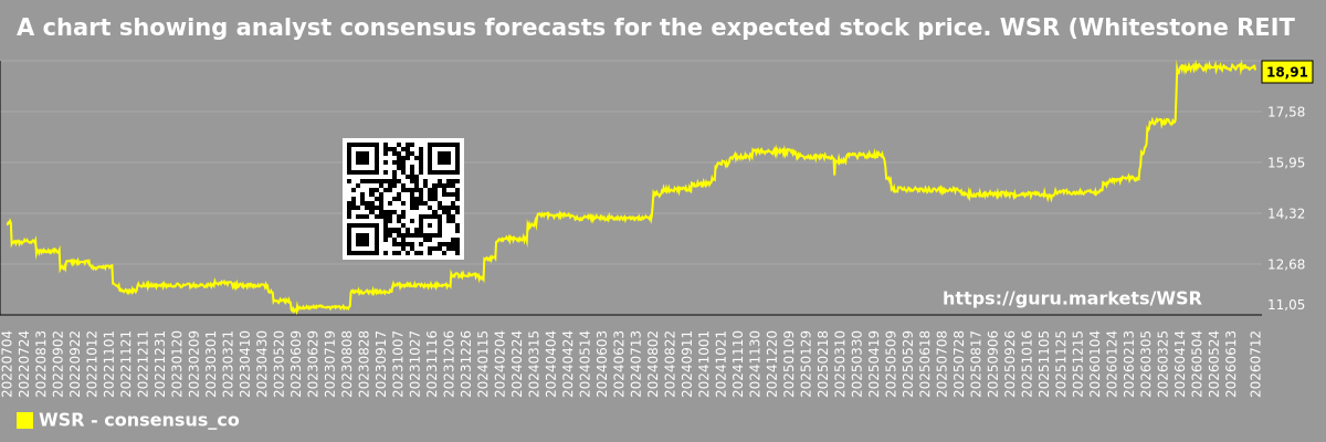 A chart showing analyst consensus forecasts for the expected stock price. WSR (Whitestone REIT)
