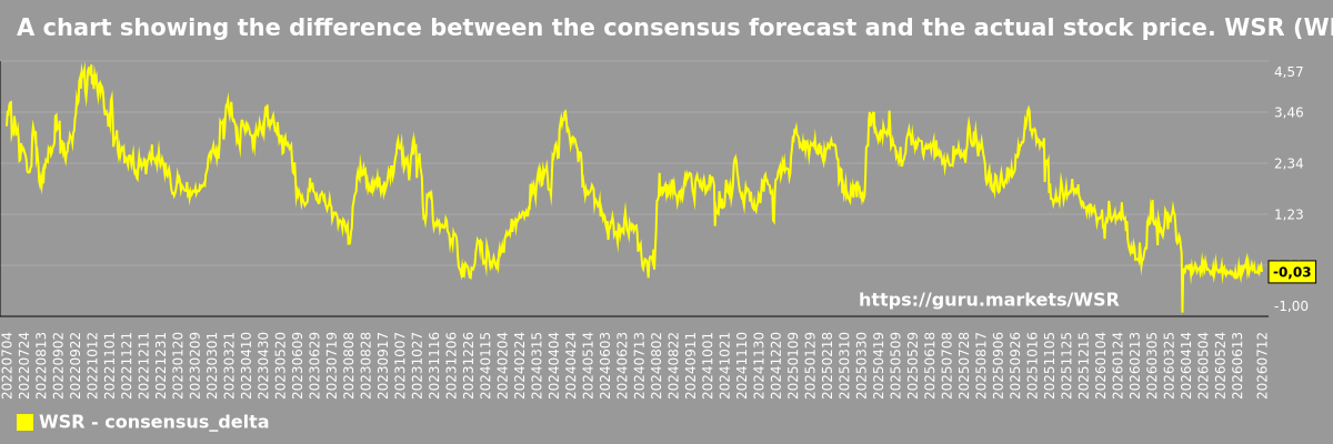 A chart showing the difference between the consensus forecast and the actual stock price. WSR (Whitestone REIT)