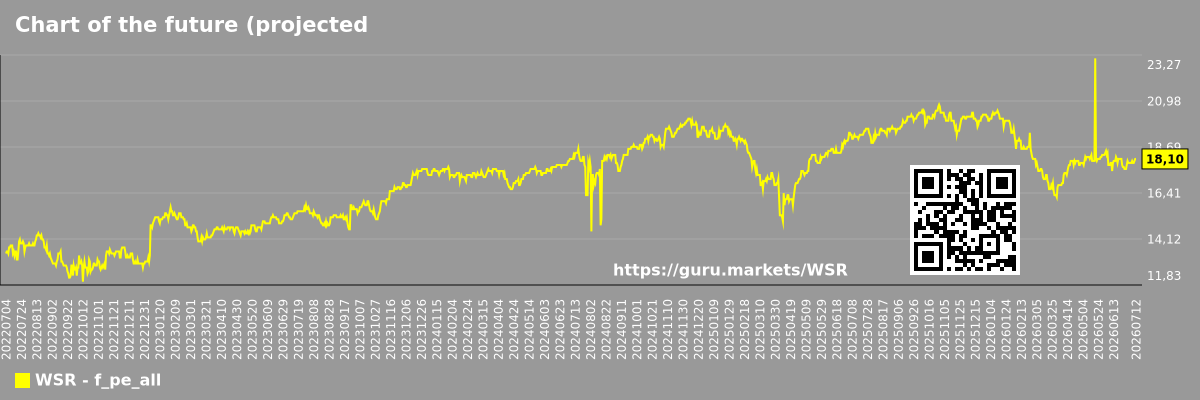 Chart of the future (projected) P/E of the market as a whole