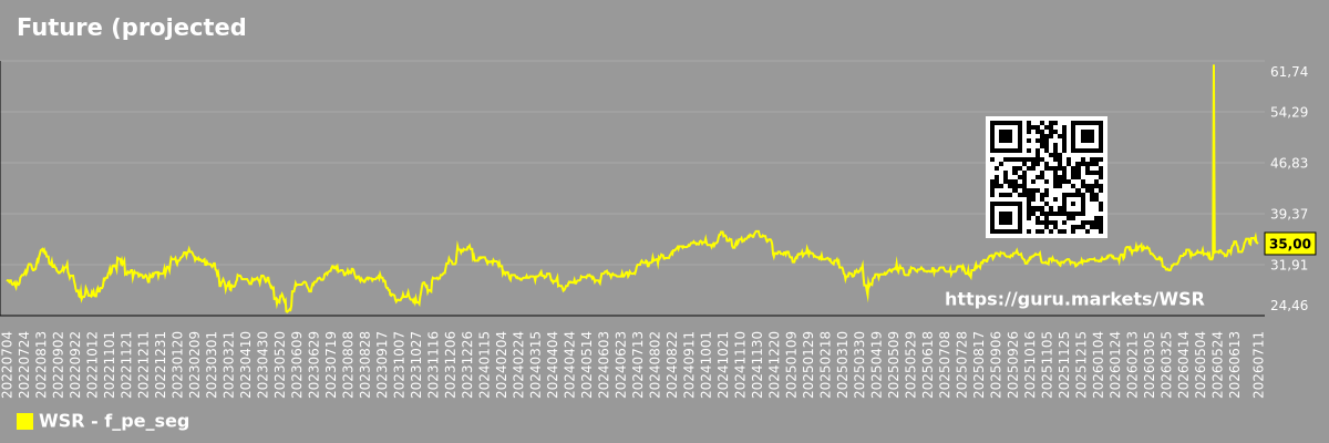 Future (projected) P/E graph of the market segment - Whitestone-reit