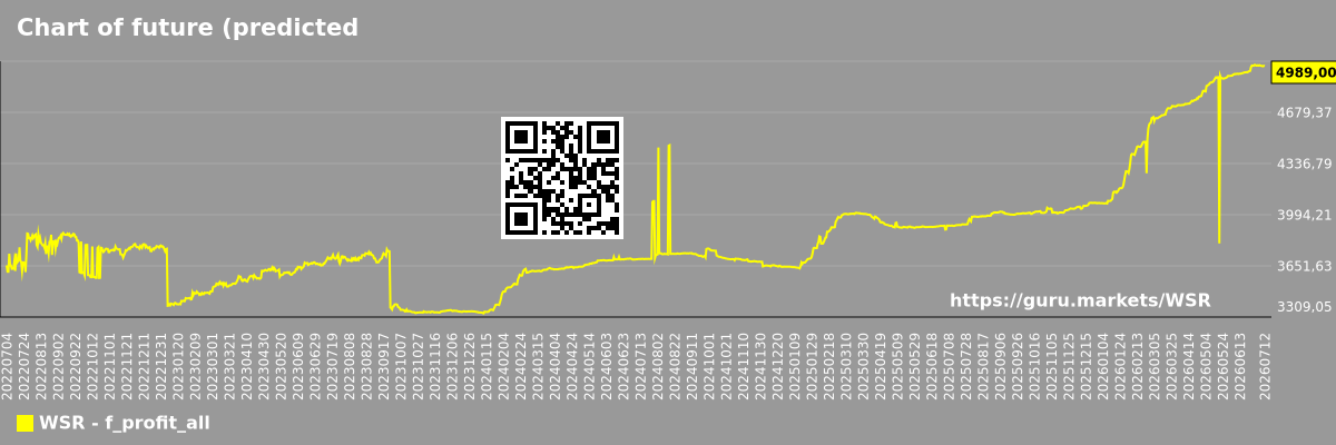 Chart of future (predicted) profits of the market as a whole