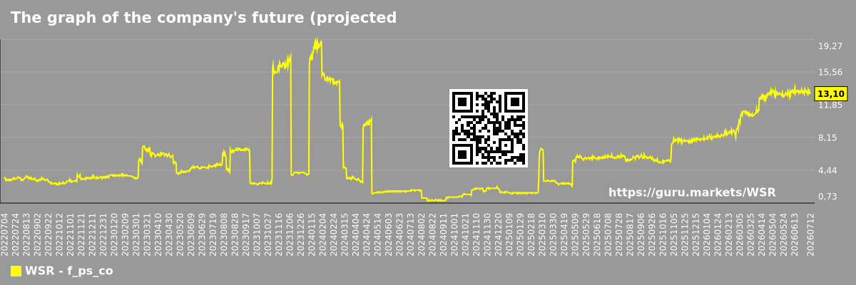The graph of the company's future (projected) P/S Whitestone REIT