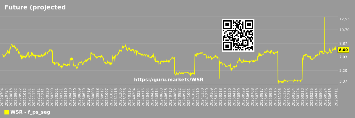 Future (projected) P/S market segment graph - Whitestone-reit
