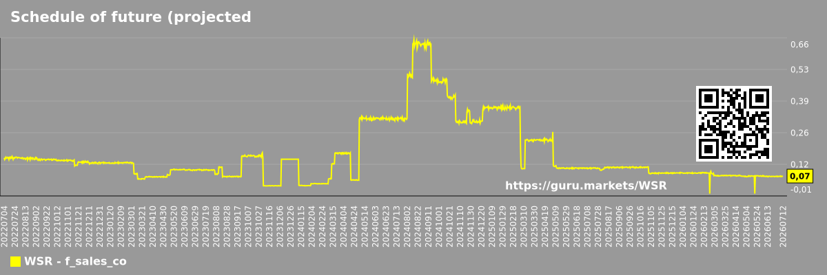 Schedule of future (projected) sales of the company Whitestone REIT