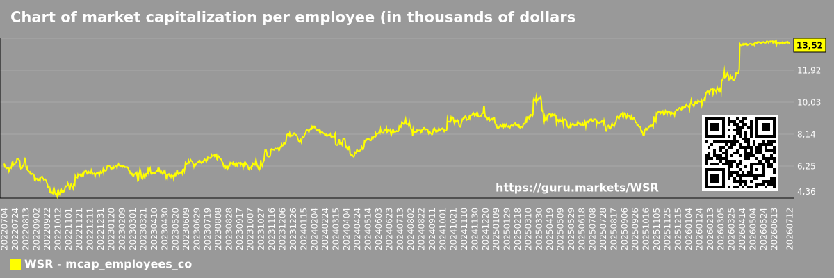 Chart of market capitalization per employee (in thousands of dollars) of the company Whitestone REIT (WSR)
