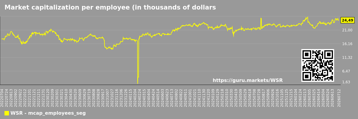 Market capitalization per employee (in thousands of dollars) by market segment - Whitestone-reit